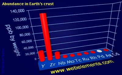 image showing Abundance in Earth's crust: period 5d periodic periodicity for 5d chemical elements