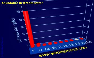image showing Abundance in stream water: period 5d periodic periodicity for 5d chemical elements