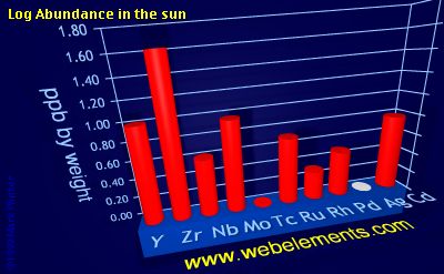 image showing Abundance in the sun: period 5d logs periodic periodicity for 5d chemical elements