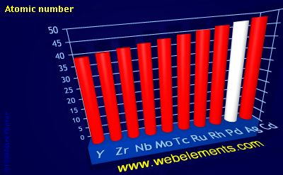 image showing Atomic number: period 5d periodic periodicity for 5d chemical elements