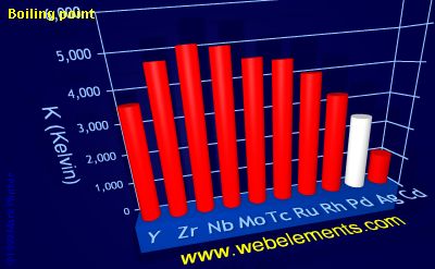 image showing Boiling point: period 5d periodic periodicity for 5d chemical elements