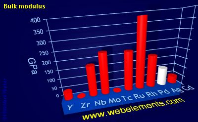 image showing Bulk modulus: period 5d periodic periodicity for 5d chemical elements