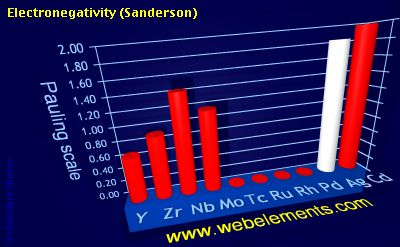 image showing Electronegativity (Sanderson): period 5d periodic periodicity for 5d chemical elements