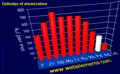 image showing Enthalpy of atomization: period 5d periodic periodicity for 5d chemical elements