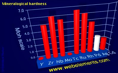 image showing Mineralogical hardness: period 5d periodic periodicity for 5d chemical elements