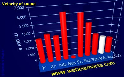 image showing Velocity of sound: period 5d periodic periodicity for 5d chemical elements