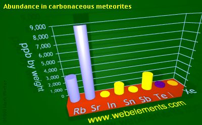 image showing Abundance in carbonaceous meteorites: period 5sp periodic periodicity for 5s and 5p chemical elements