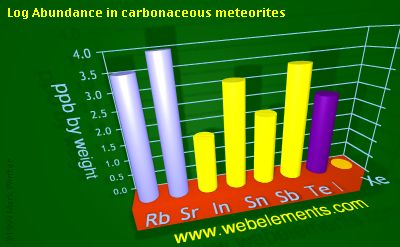 image showing Abundance in carbonaceous meteorites: period 5sp logs periodic periodicity for 5s and 5p chemical elements