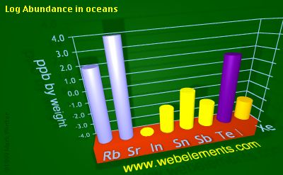 image showing Abundance in oceans: period 5sp logs periodic periodicity for 5s and 5p chemical elements