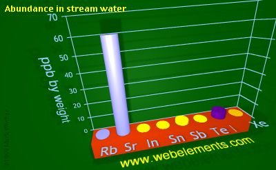 image showing Abundance in stream water: period 5sp periodic periodicity for 5s and 5p chemical elements