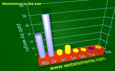 image showing Abundance in the sun: period 5sp periodic periodicity for 5s and 5p chemical elements