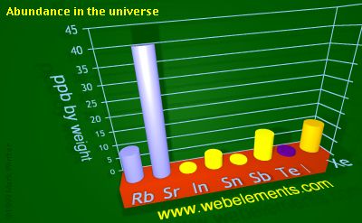 image showing Abundance in the universe: period 5sp periodic periodicity for 5s and 5p chemical elements