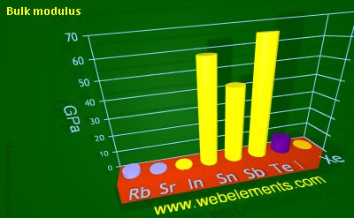 image showing Bulk modulus: period 5sp periodic periodicity for 5s and 5p chemical elements