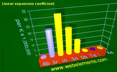 image showing Linear expansion coefficient: period 5sp periodic periodicity for 5s and 5p chemical elements