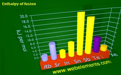 image showing Enthalpy of fusion: period 5sp periodic periodicity for 5s and 5p chemical elements