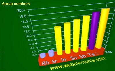 image showing Group numbers: period 5sp periodic periodicity for 5s and 5p chemical elements