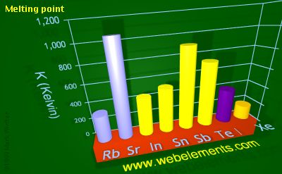 image showing Melting point: period 5sp periodic periodicity for 5s and 5p chemical elements