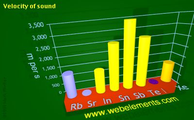 image showing Velocity of sound: period 5sp periodic periodicity for 5s and 5p chemical elements