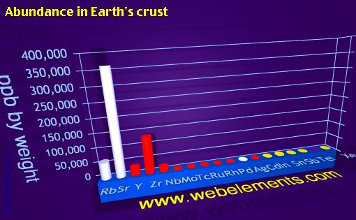 image showing Abundance in Earth's crust: period 5spd periodic periodicity for 5s, 5p, and 5d chemical elements
