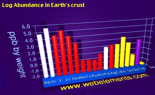 image showing Abundance in Earth's crust: period 5spd logs periodic periodicity for 5s, 5p, and 5d chemical elements