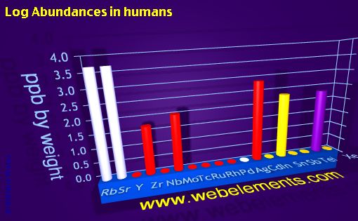 image showing Abundances in humans: period 5spd logs periodic periodicity for 5s, 5p, and 5d chemical elements