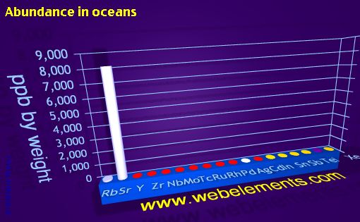 image showing Abundance in oceans: period 5spd periodic periodicity for 5s, 5p, and 5d chemical elements