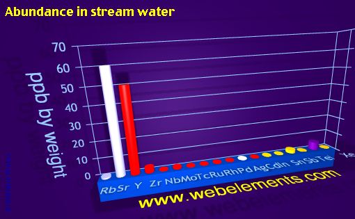 image showing Abundance in stream water: period 5spd periodic periodicity for 5s, 5p, and 5d chemical elements