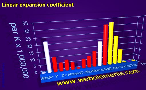 image showing Linear expansion coefficient: period 5spd periodic periodicity for 5s, 5p, and 5d chemical elements