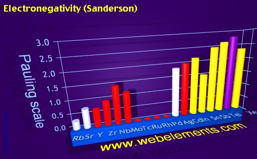image showing Electronegativity (Sanderson): period 5spd periodic periodicity for 5s, 5p, and 5d chemical elements