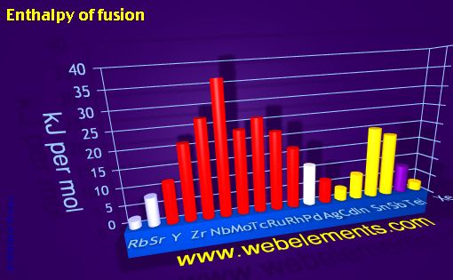 image showing Enthalpy of fusion: period 5spd periodic periodicity for 5s, 5p, and 5d chemical elements
