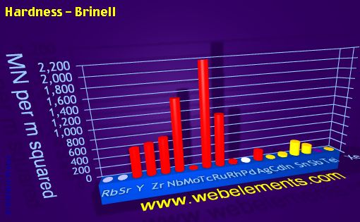 image showing Hardness - Brinell: period 5spd periodic periodicity for 5s, 5p, and 5d chemical elements