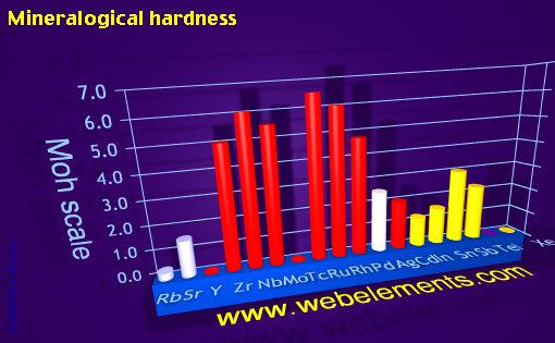 image showing Mineralogical hardness: period 5spd periodic periodicity for 5s, 5p, and 5d chemical elements