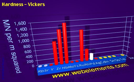 image showing Hardness - Vickers: period 5spd periodic periodicity for 5s, 5p, and 5d chemical elements