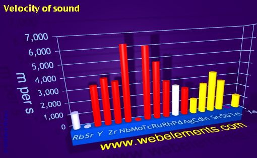 image showing Velocity of sound: period 5spd periodic periodicity for 5s, 5p, and 5d chemical elements