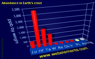 image showing Abundance in Earth's crust: period 6d periodic periodicity for the 6d chemical elements