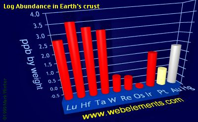 image showing Abundance in Earth's crust: period 6d logs periodic periodicity for the 6d chemical elements