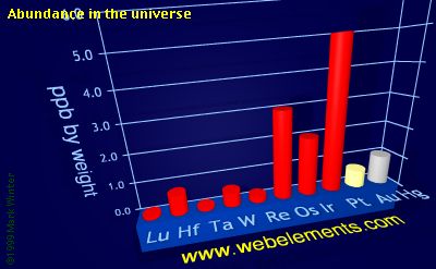 image showing Abundance in the universe: period 6d periodic periodicity for the 6d chemical elements
