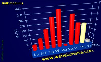 image showing Bulk modulus: period 6d periodic periodicity for the 6d chemical elements