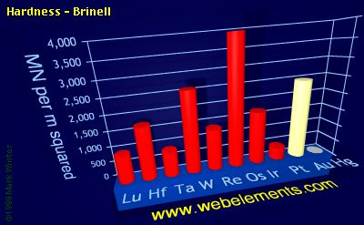 image showing Hardness - Brinell: period 6d periodic periodicity for the 6d chemical elements