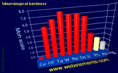 image showing Mineralogical hardness: period 6d periodic periodicity for the 6d chemical elements