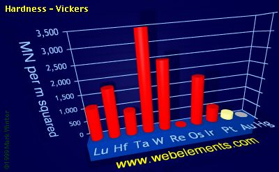 image showing Hardness - Vickers: period 6d periodic periodicity for the 6d chemical elements