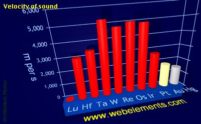 image showing Velocity of sound: period 6d periodic periodicity for the 6d chemical elements