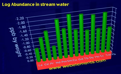 image showing Abundance in stream water: period 6f logs periodic periodicity for the 6f chemical elements