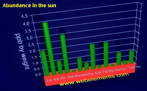 image showing Abundance in the sun: period 6f periodic periodicity for the 6f chemical elements