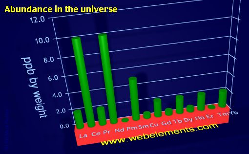 image showing Abundance in the universe: period 6f periodic periodicity for the 6f chemical elements