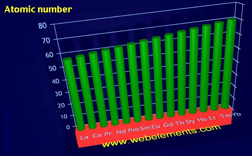 image showing Atomic number: period 6f periodic periodicity for the 6f chemical elements
