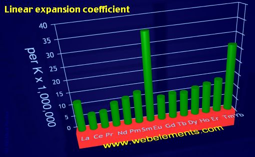 image showing Linear expansion coefficient: period 6f periodic periodicity for the 6f chemical elements