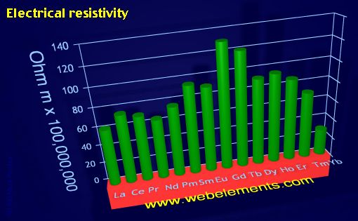 image showing Electrical resistivity: period 6f periodic periodicity for the 6f chemical elements