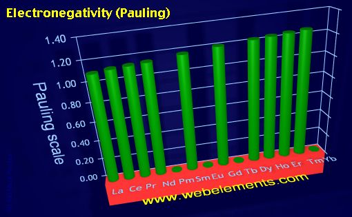 image showing Electronegativity (Pauling): period 6f periodic periodicity for the 6f chemical elements