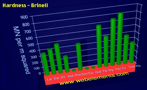 image showing Hardness - Brinell: period 6f periodic periodicity for the 6f chemical elements